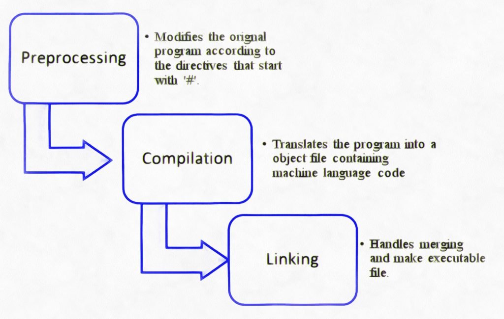 C++ Compilation Process (Preprocessor, Assembling & Linking)